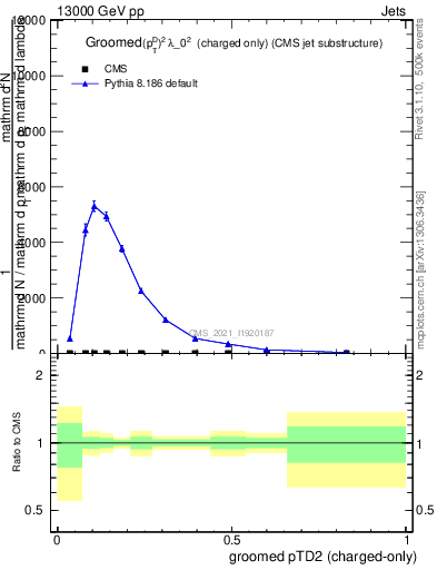 Plot of j.ptd2.gc in 13000 GeV pp collisions