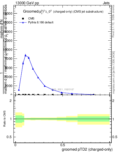 Plot of j.ptd2.gc in 13000 GeV pp collisions