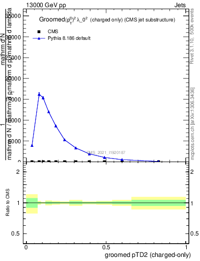 Plot of j.ptd2.gc in 13000 GeV pp collisions