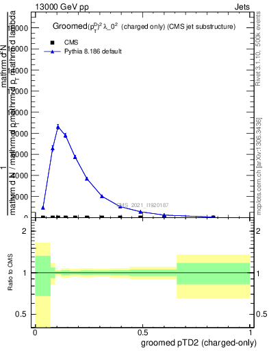 Plot of j.ptd2.gc in 13000 GeV pp collisions