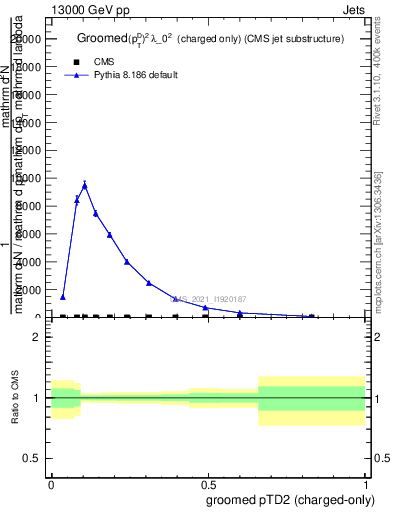 Plot of j.ptd2.gc in 13000 GeV pp collisions