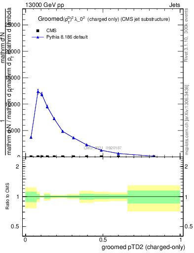 Plot of j.ptd2.gc in 13000 GeV pp collisions