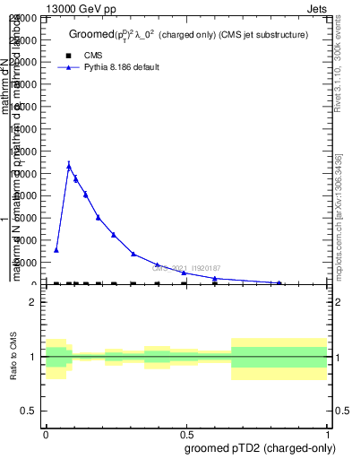 Plot of j.ptd2.gc in 13000 GeV pp collisions