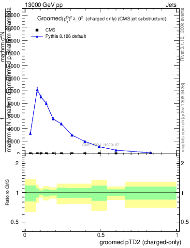 Plot of j.ptd2.gc in 13000 GeV pp collisions