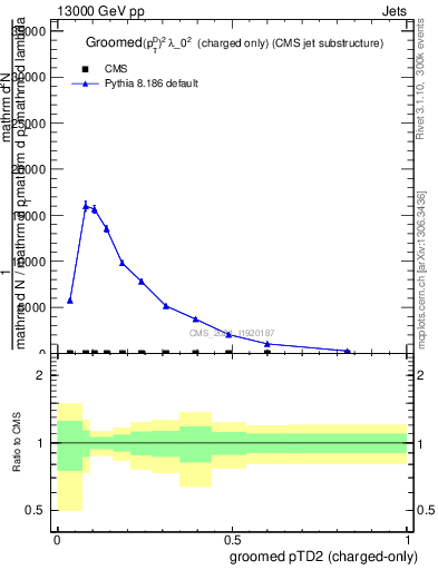 Plot of j.ptd2.gc in 13000 GeV pp collisions