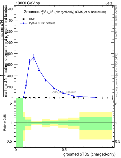 Plot of j.ptd2.gc in 13000 GeV pp collisions