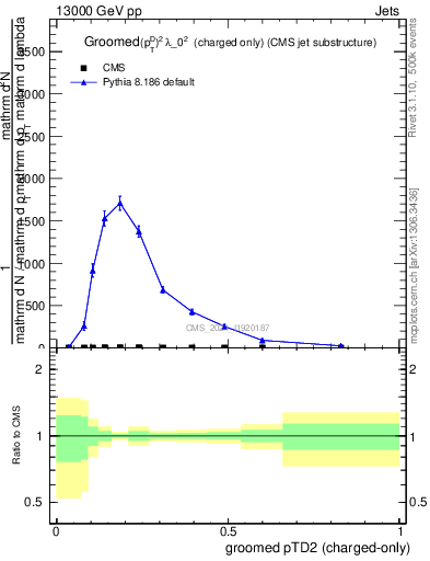 Plot of j.ptd2.gc in 13000 GeV pp collisions