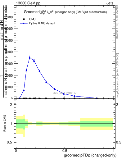 Plot of j.ptd2.gc in 13000 GeV pp collisions