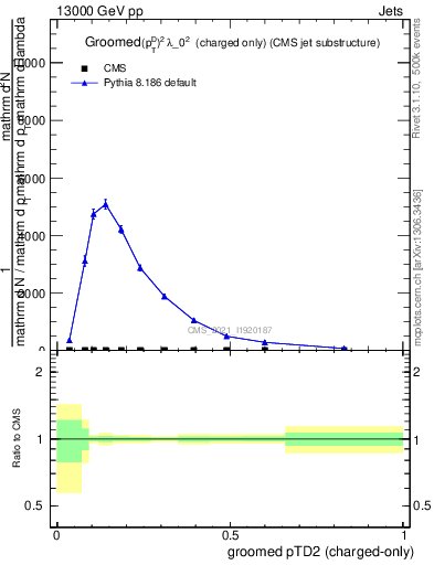 Plot of j.ptd2.gc in 13000 GeV pp collisions