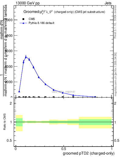 Plot of j.ptd2.gc in 13000 GeV pp collisions