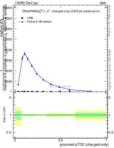 Plot of j.ptd2.gc in 13000 GeV pp collisions