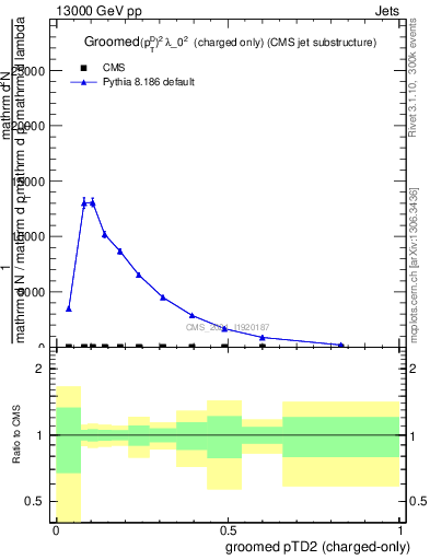 Plot of j.ptd2.gc in 13000 GeV pp collisions