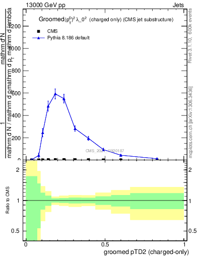 Plot of j.ptd2.gc in 13000 GeV pp collisions