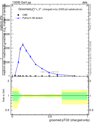 Plot of j.ptd2.gc in 13000 GeV pp collisions