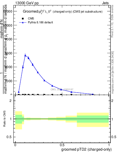 Plot of j.ptd2.gc in 13000 GeV pp collisions