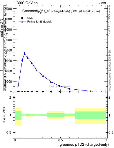 Plot of j.ptd2.gc in 13000 GeV pp collisions