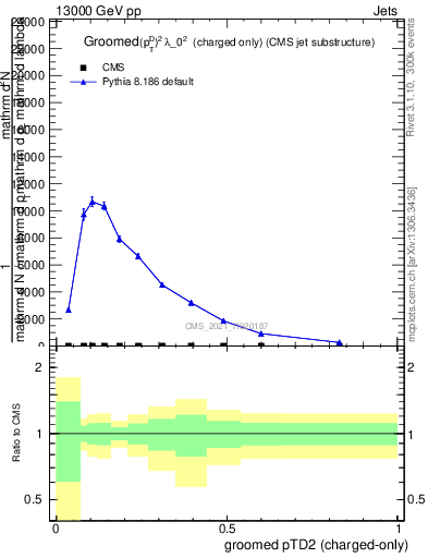 Plot of j.ptd2.gc in 13000 GeV pp collisions