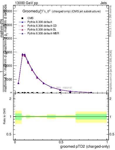 Plot of j.ptd2.gc in 13000 GeV pp collisions