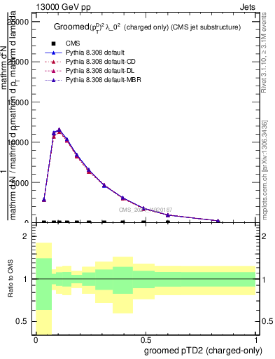 Plot of j.ptd2.gc in 13000 GeV pp collisions