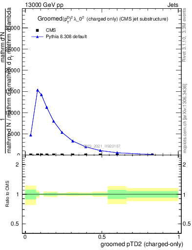 Plot of j.ptd2.gc in 13000 GeV pp collisions