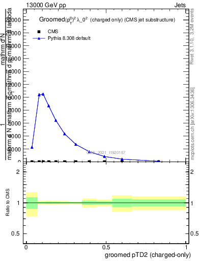 Plot of j.ptd2.gc in 13000 GeV pp collisions