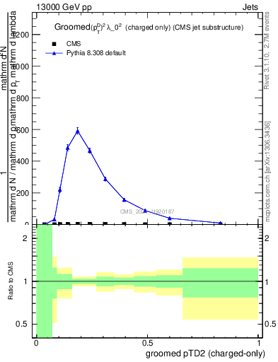 Plot of j.ptd2.gc in 13000 GeV pp collisions