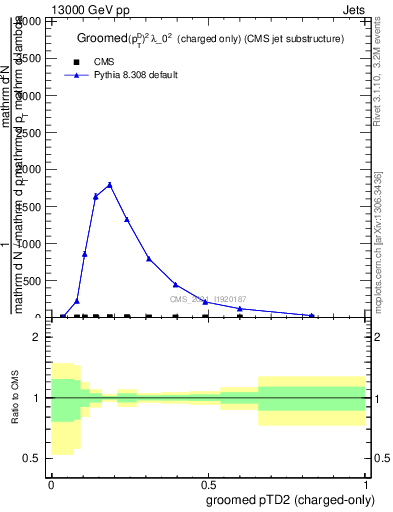 Plot of j.ptd2.gc in 13000 GeV pp collisions