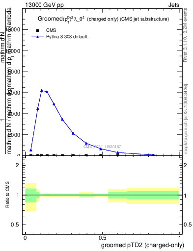 Plot of j.ptd2.gc in 13000 GeV pp collisions