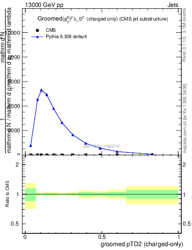 Plot of j.ptd2.gc in 13000 GeV pp collisions