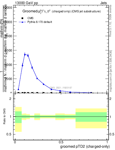 Plot of j.ptd2.gc in 13000 GeV pp collisions