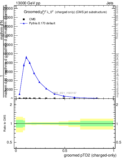 Plot of j.ptd2.gc in 13000 GeV pp collisions