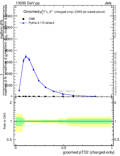 Plot of j.ptd2.gc in 13000 GeV pp collisions