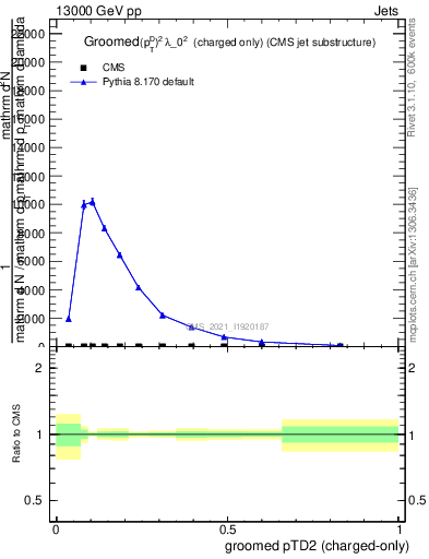 Plot of j.ptd2.gc in 13000 GeV pp collisions