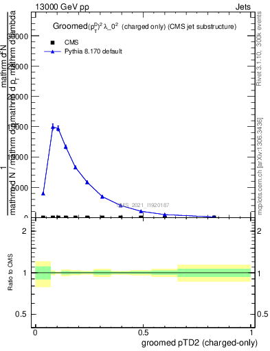 Plot of j.ptd2.gc in 13000 GeV pp collisions