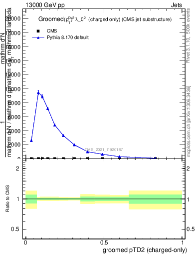 Plot of j.ptd2.gc in 13000 GeV pp collisions