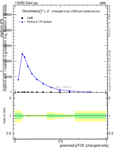 Plot of j.ptd2.gc in 13000 GeV pp collisions