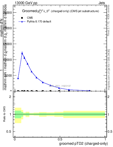 Plot of j.ptd2.gc in 13000 GeV pp collisions