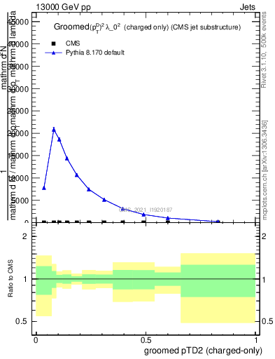 Plot of j.ptd2.gc in 13000 GeV pp collisions