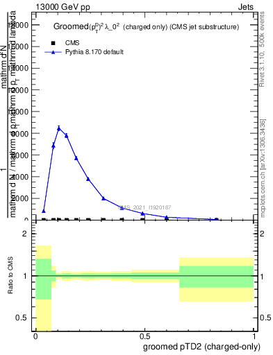 Plot of j.ptd2.gc in 13000 GeV pp collisions