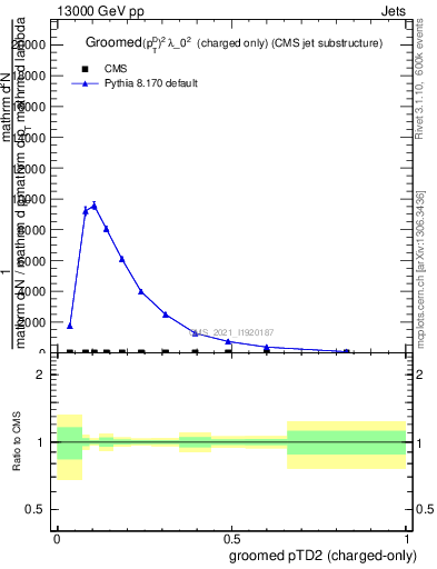 Plot of j.ptd2.gc in 13000 GeV pp collisions