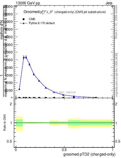 Plot of j.ptd2.gc in 13000 GeV pp collisions