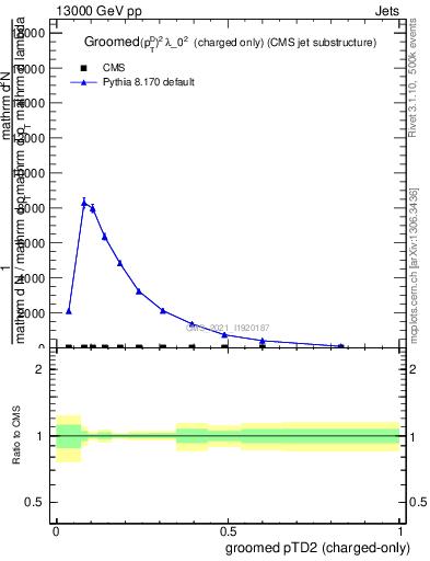 Plot of j.ptd2.gc in 13000 GeV pp collisions