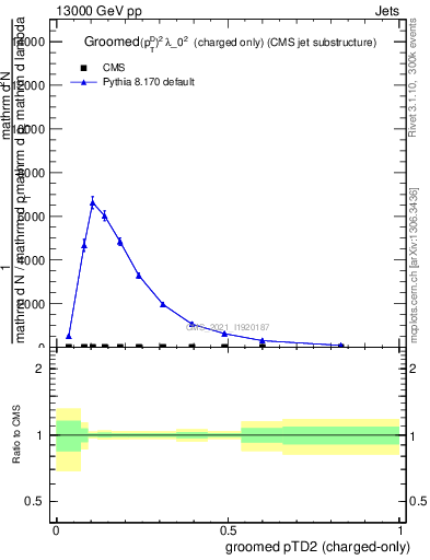 Plot of j.ptd2.gc in 13000 GeV pp collisions