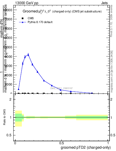 Plot of j.ptd2.gc in 13000 GeV pp collisions