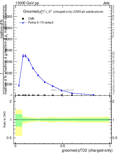 Plot of j.ptd2.gc in 13000 GeV pp collisions