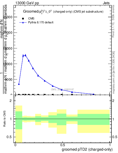 Plot of j.ptd2.gc in 13000 GeV pp collisions