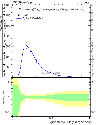 Plot of j.ptd2.gc in 13000 GeV pp collisions