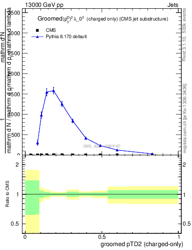 Plot of j.ptd2.gc in 13000 GeV pp collisions