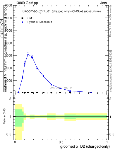 Plot of j.ptd2.gc in 13000 GeV pp collisions