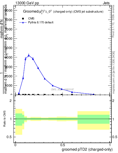 Plot of j.ptd2.gc in 13000 GeV pp collisions